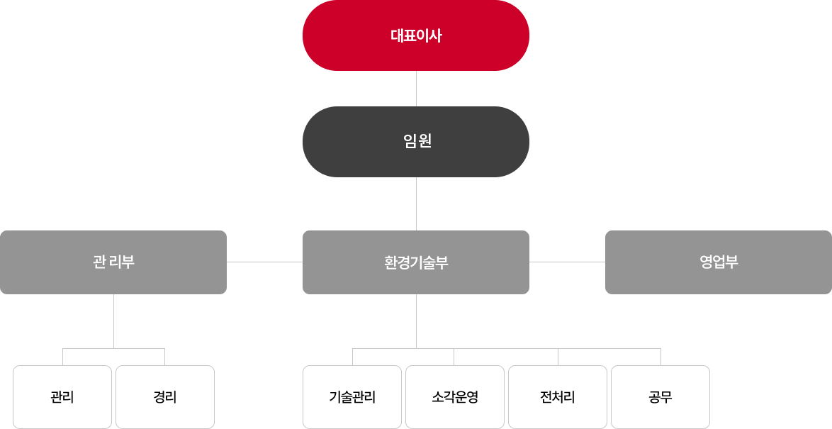 조직도